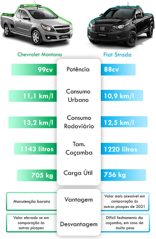 Infográfico melhor veículo para entregas pequenas