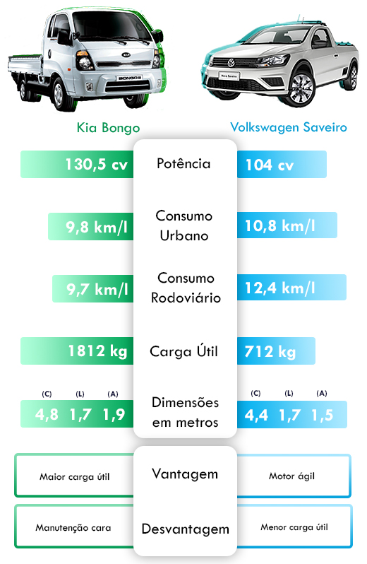 melhor veículo para entregas de gás e água