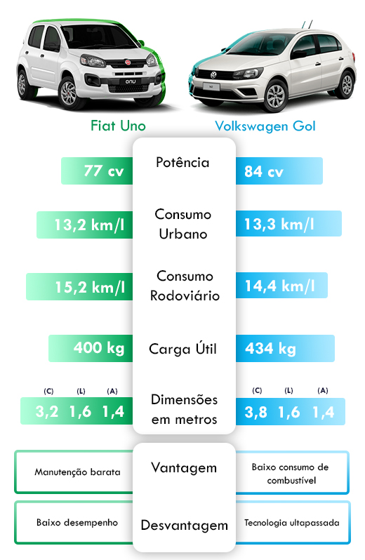 Uno X Gol: qual é o carro ideal para equipe de vendas? : RotaExata