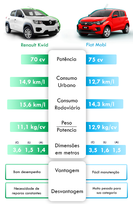 Renault Kwid x Fiat Mobi: qual é a melhor escolha entre os carros