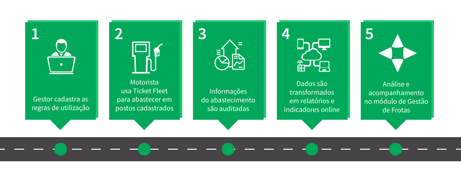 Processos internos da parceria RotaExata e Ticket Log