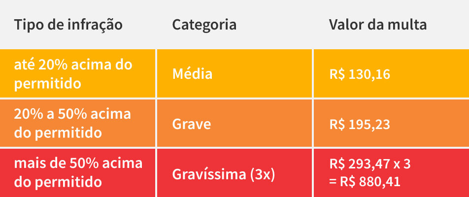 tabela com valor de multas