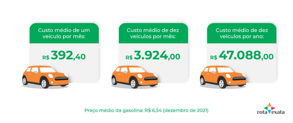 Deixar o veículo parado ligado aumenta gasto com combustível ...