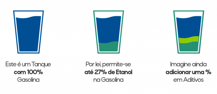 Ilustração de três recipientes, lado a lado, mostrando a diferença entre, o primeiro, com o texto "Este é um Tanque com 100% Gasolina, o do meio com o texto "Por lei, permite-se até 27% de Etanol na Gasolina" e o terceiro à direita, com o texto "Imagine ainda adicionar uma % em Aditivos", ambos simulando veículos abastecidos respectivamente com Gasolina Comum e Aditivada