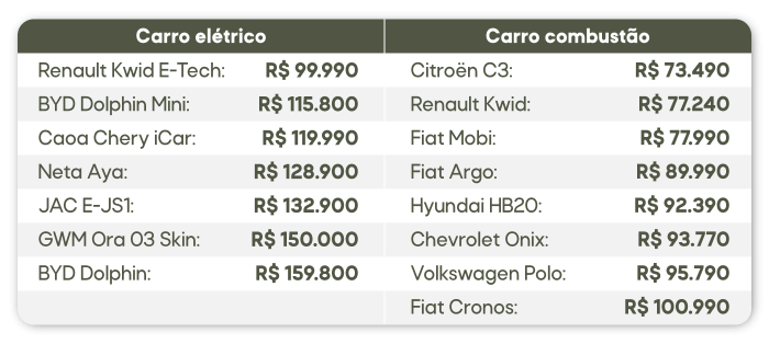 Valores-carro-elétrico
